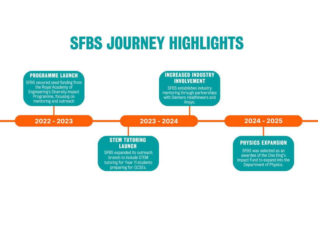 SFBS Timeline